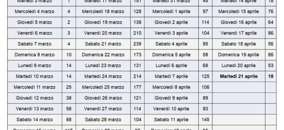 Coronavirus in Trentino, prima vittima con Covid-19 a Fierozzo